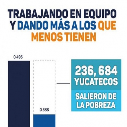 En un hecho sin precedente, en Yucatán, se redujo casi -50% las condiciones de pobreza extrema