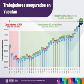 Nuevamente Yucatán registra nuevo récord de 420,862 trabajadores asegurados ante el IMSS