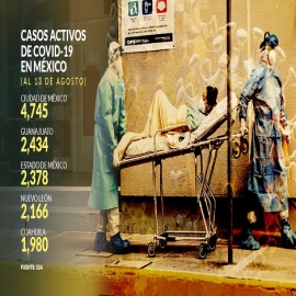 Hay avance: Los casos activos de COVID-19 en México disminuyen 8% en la primera quincena de agosto