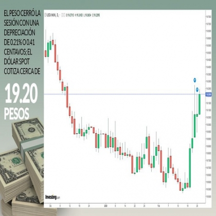 El coronavirus impacta al peso y el dólar se vende a 19.47 en los bancos; la Bolsa retrocede 0.72%