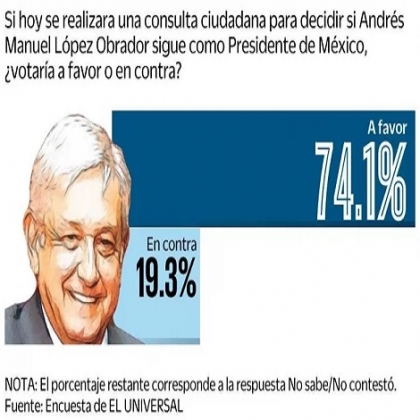 Encuesta: 74% votaría por que AMLO siga