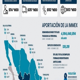 Yucatán ocupa primer lugar en crecimiento de empleos dentro la Industria Manufacturera, Maquiladora y de Servicios de Exportación